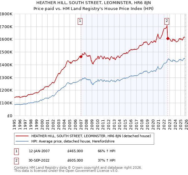 HEATHER HILL, SOUTH STREET, LEOMINSTER, HR6 8JN: Price paid vs HM Land Registry's House Price Index