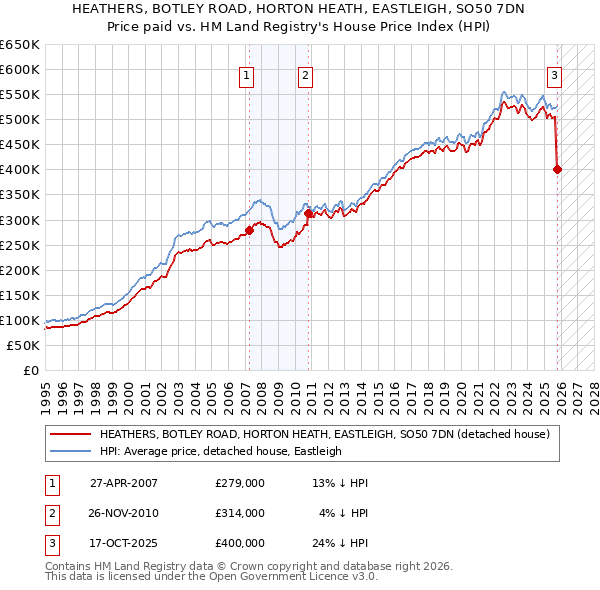 HEATHERS, BOTLEY ROAD, HORTON HEATH, EASTLEIGH, SO50 7DN: Price paid vs HM Land Registry's House Price Index