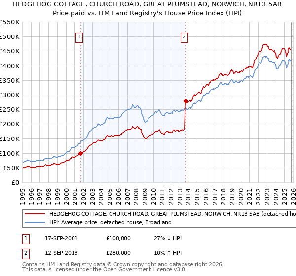 HEDGEHOG COTTAGE, CHURCH ROAD, GREAT PLUMSTEAD, NORWICH, NR13 5AB: Price paid vs HM Land Registry's House Price Index