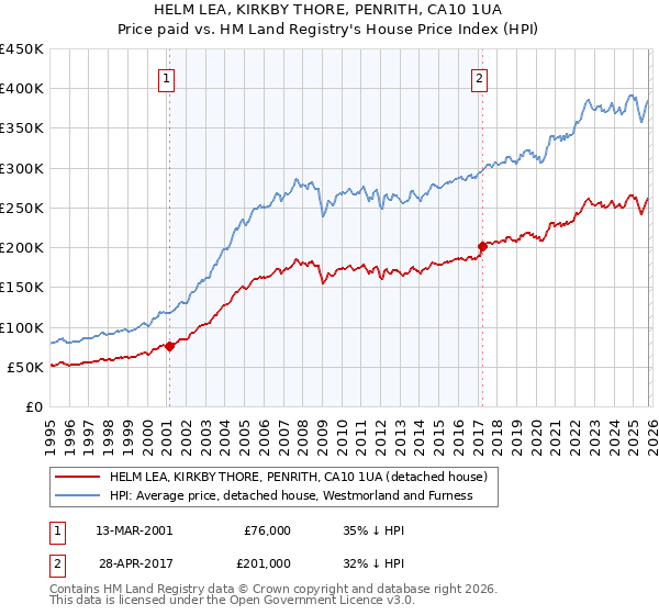 HELM LEA, KIRKBY THORE, PENRITH, CA10 1UA: Price paid vs HM Land Registry's House Price Index