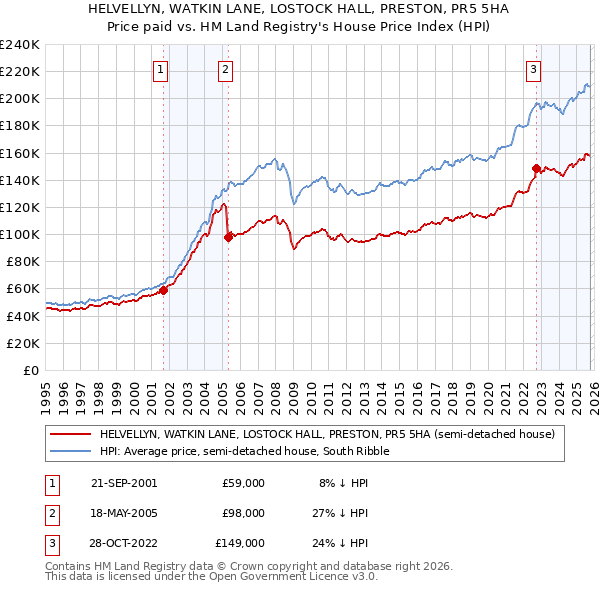 HELVELLYN, WATKIN LANE, LOSTOCK HALL, PRESTON, PR5 5HA: Price paid vs HM Land Registry's House Price Index