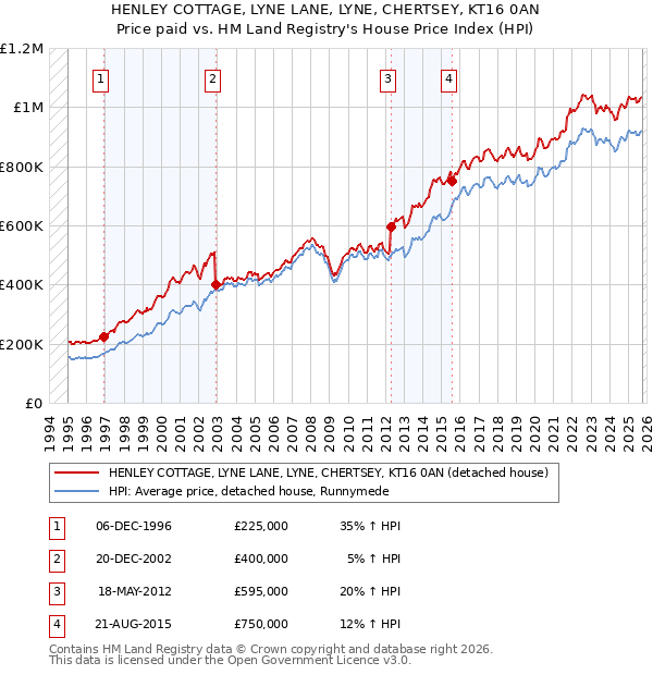 HENLEY COTTAGE, LYNE LANE, LYNE, CHERTSEY, KT16 0AN: Price paid vs HM Land Registry's House Price Index