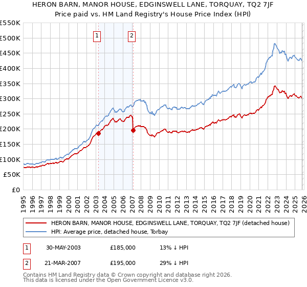 HERON BARN, MANOR HOUSE, EDGINSWELL LANE, TORQUAY, TQ2 7JF: Price paid vs HM Land Registry's House Price Index