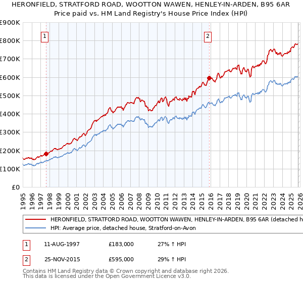 HERONFIELD, STRATFORD ROAD, WOOTTON WAWEN, HENLEY-IN-ARDEN, B95 6AR: Price paid vs HM Land Registry's House Price Index