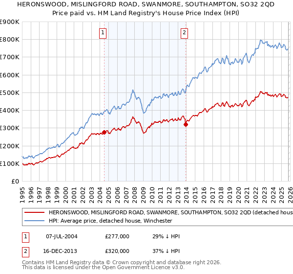 HERONSWOOD, MISLINGFORD ROAD, SWANMORE, SOUTHAMPTON, SO32 2QD: Price paid vs HM Land Registry's House Price Index