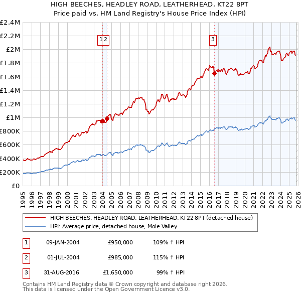 HIGH BEECHES, HEADLEY ROAD, LEATHERHEAD, KT22 8PT: Price paid vs HM Land Registry's House Price Index