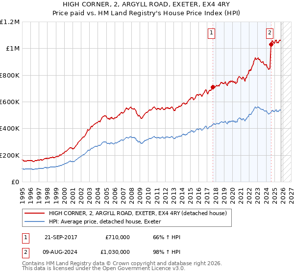 HIGH CORNER, 2, ARGYLL ROAD, EXETER, EX4 4RY: Price paid vs HM Land Registry's House Price Index