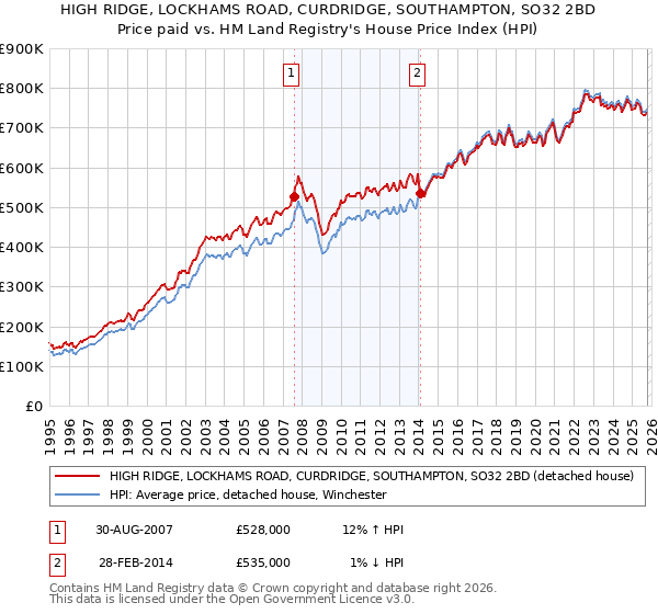 HIGH RIDGE, LOCKHAMS ROAD, CURDRIDGE, SOUTHAMPTON, SO32 2BD: Price paid vs HM Land Registry's House Price Index