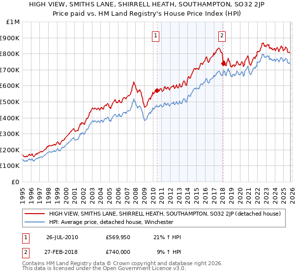 HIGH VIEW, SMITHS LANE, SHIRRELL HEATH, SOUTHAMPTON, SO32 2JP: Price paid vs HM Land Registry's House Price Index