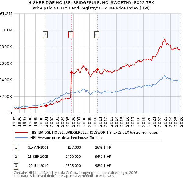 HIGHBRIDGE HOUSE, BRIDGERULE, HOLSWORTHY, EX22 7EX: Price paid vs HM Land Registry's House Price Index
