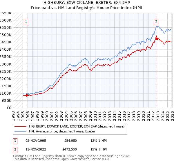 HIGHBURY, EXWICK LANE, EXETER, EX4 2AP: Price paid vs HM Land Registry's House Price Index