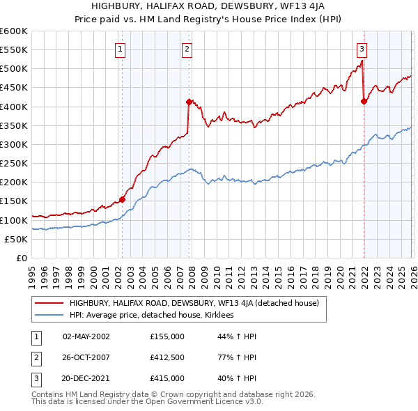 HIGHBURY, HALIFAX ROAD, DEWSBURY, WF13 4JA: Price paid vs HM Land Registry's House Price Index