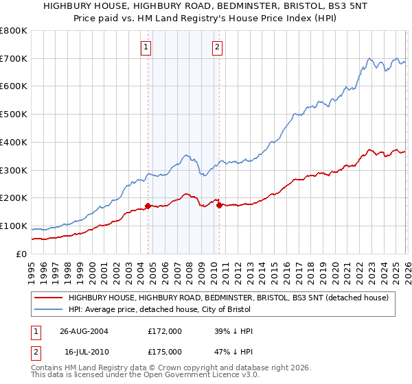 HIGHBURY HOUSE, HIGHBURY ROAD, BEDMINSTER, BRISTOL, BS3 5NT: Price paid vs HM Land Registry's House Price Index