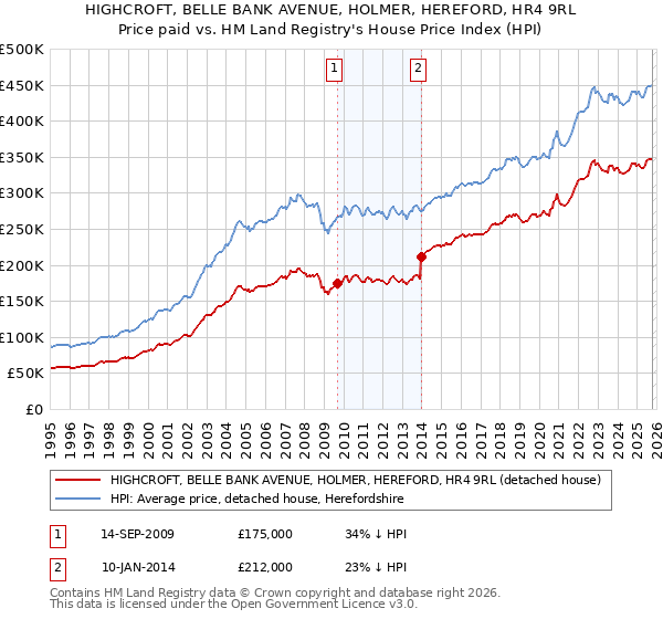 HIGHCROFT, BELLE BANK AVENUE, HOLMER, HEREFORD, HR4 9RL: Price paid vs HM Land Registry's House Price Index