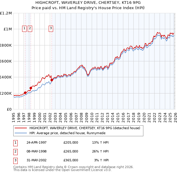 HIGHCROFT, WAVERLEY DRIVE, CHERTSEY, KT16 9PG: Price paid vs HM Land Registry's House Price Index