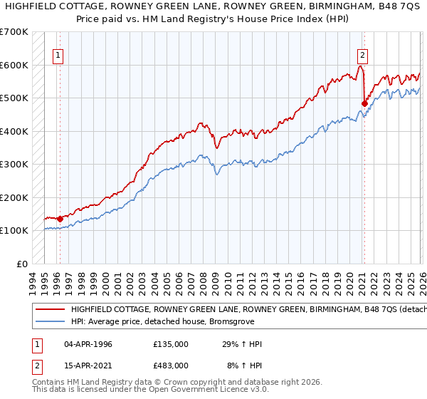 HIGHFIELD COTTAGE, ROWNEY GREEN LANE, ROWNEY GREEN, BIRMINGHAM, B48 7QS: Price paid vs HM Land Registry's House Price Index
