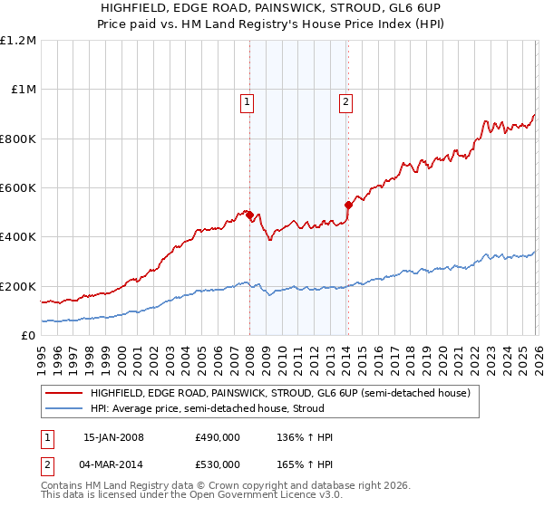 HIGHFIELD, EDGE ROAD, PAINSWICK, STROUD, GL6 6UP: Price paid vs HM Land Registry's House Price Index