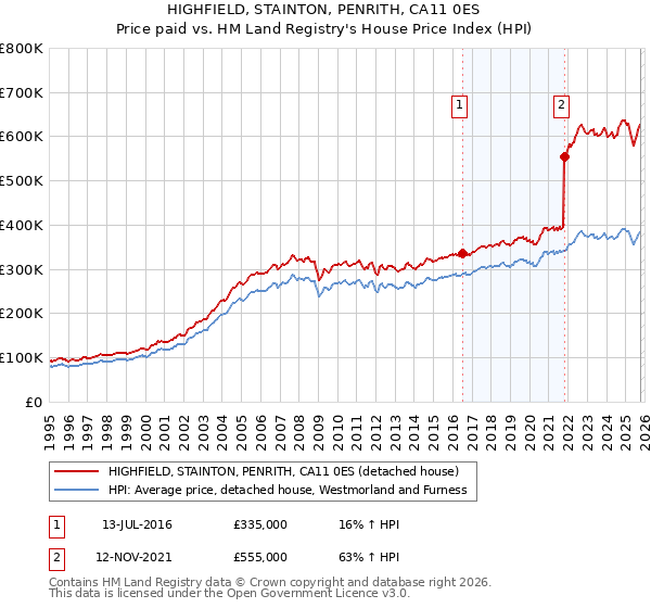 HIGHFIELD, STAINTON, PENRITH, CA11 0ES: Price paid vs HM Land Registry's House Price Index
