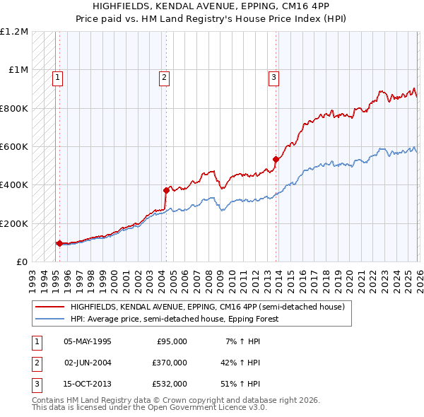 HIGHFIELDS, KENDAL AVENUE, EPPING, CM16 4PP: Price paid vs HM Land Registry's House Price Index