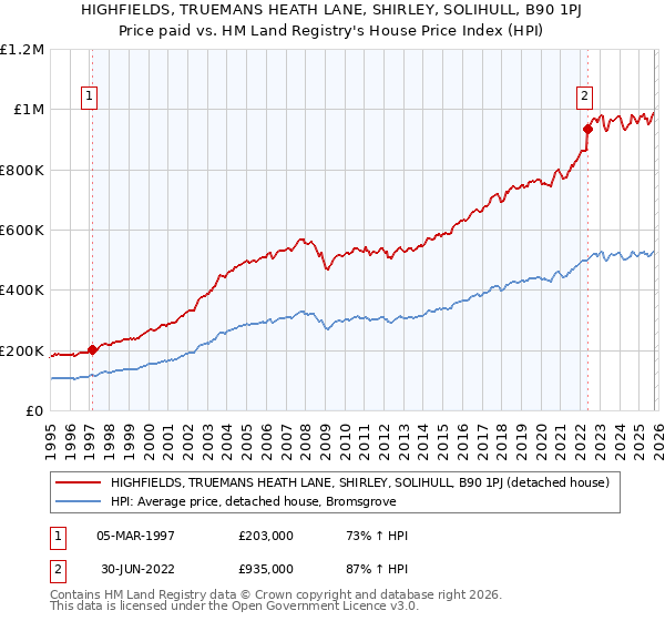 HIGHFIELDS, TRUEMANS HEATH LANE, SHIRLEY, SOLIHULL, B90 1PJ: Price paid vs HM Land Registry's House Price Index