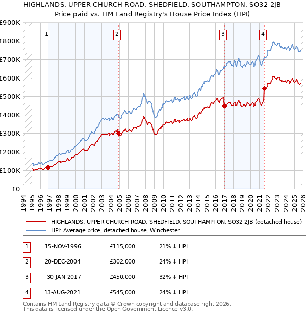 HIGHLANDS, UPPER CHURCH ROAD, SHEDFIELD, SOUTHAMPTON, SO32 2JB: Price paid vs HM Land Registry's House Price Index