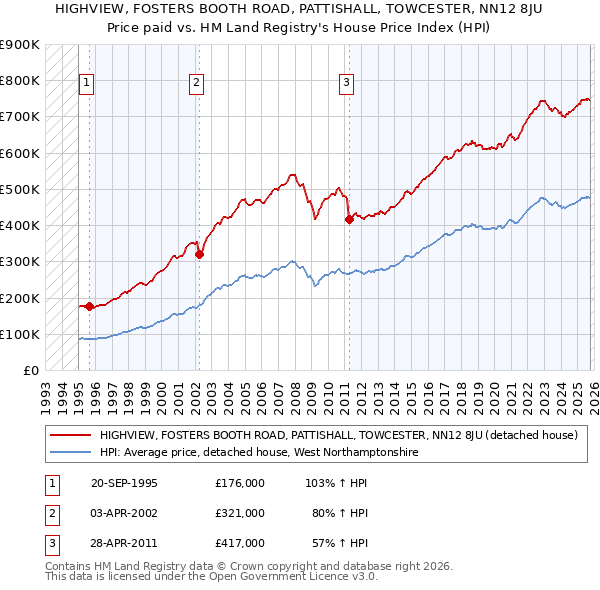 HIGHVIEW, FOSTERS BOOTH ROAD, PATTISHALL, TOWCESTER, NN12 8JU: Price paid vs HM Land Registry's House Price Index