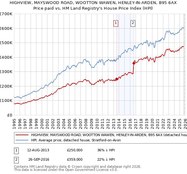 HIGHVIEW, MAYSWOOD ROAD, WOOTTON WAWEN, HENLEY-IN-ARDEN, B95 6AX: Price paid vs HM Land Registry's House Price Index