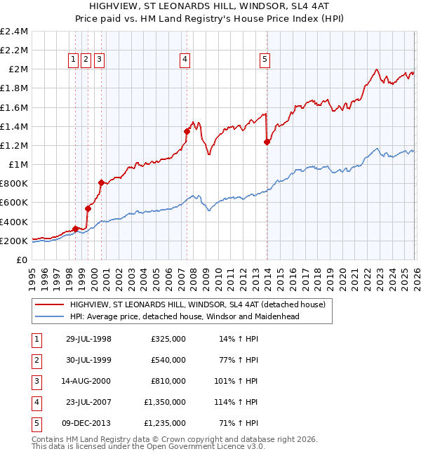 HIGHVIEW, ST LEONARDS HILL, WINDSOR, SL4 4AT: Price paid vs HM Land Registry's House Price Index