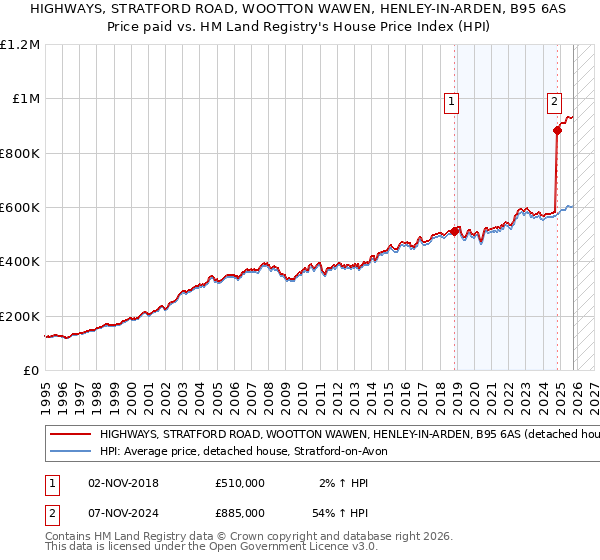 HIGHWAYS, STRATFORD ROAD, WOOTTON WAWEN, HENLEY-IN-ARDEN, B95 6AS: Price paid vs HM Land Registry's House Price Index