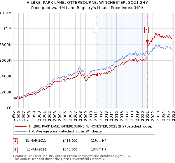 HILBRE, PARK LANE, OTTERBOURNE, WINCHESTER, SO21 2HY: Price paid vs HM Land Registry's House Price Index