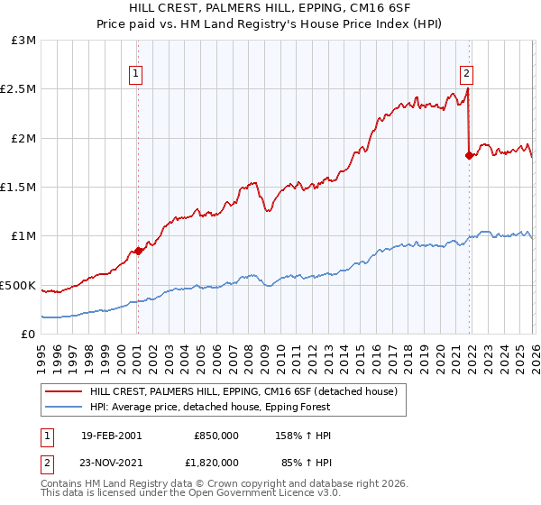 HILL CREST, PALMERS HILL, EPPING, CM16 6SF: Price paid vs HM Land Registry's House Price Index
