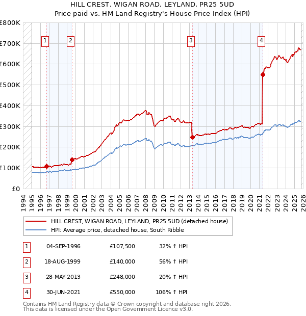 HILL CREST, WIGAN ROAD, LEYLAND, PR25 5UD: Price paid vs HM Land Registry's House Price Index
