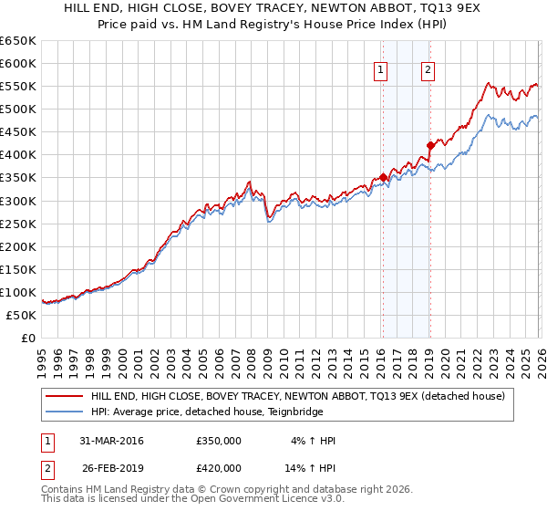 HILL END, HIGH CLOSE, BOVEY TRACEY, NEWTON ABBOT, TQ13 9EX: Price paid vs HM Land Registry's House Price Index