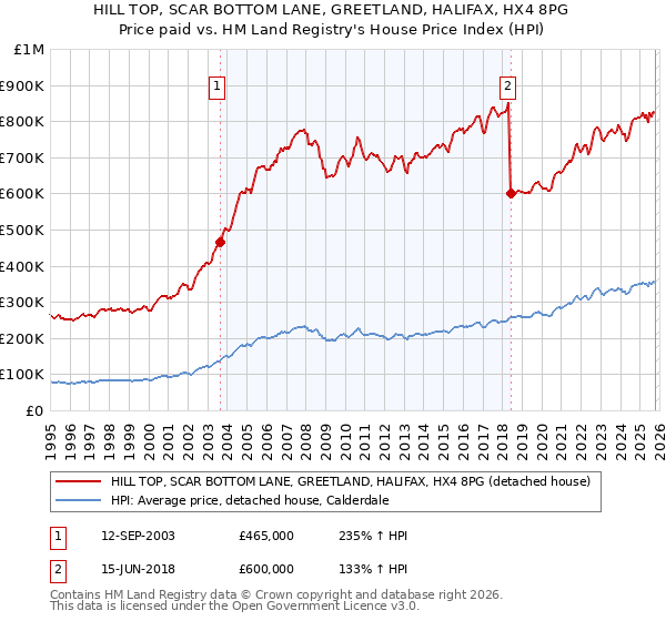HILL TOP, SCAR BOTTOM LANE, GREETLAND, HALIFAX, HX4 8PG: Price paid vs HM Land Registry's House Price Index