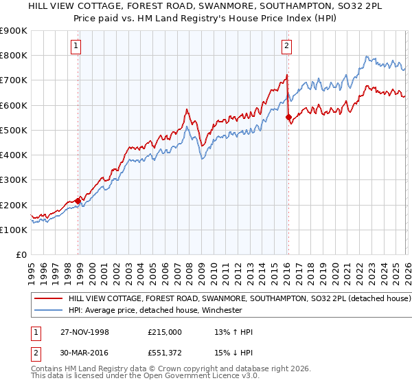 HILL VIEW COTTAGE, FOREST ROAD, SWANMORE, SOUTHAMPTON, SO32 2PL: Price paid vs HM Land Registry's House Price Index