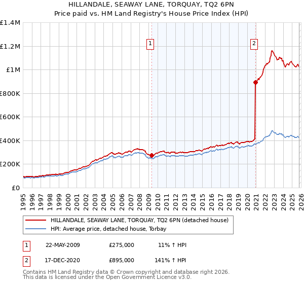 HILLANDALE, SEAWAY LANE, TORQUAY, TQ2 6PN: Price paid vs HM Land Registry's House Price Index