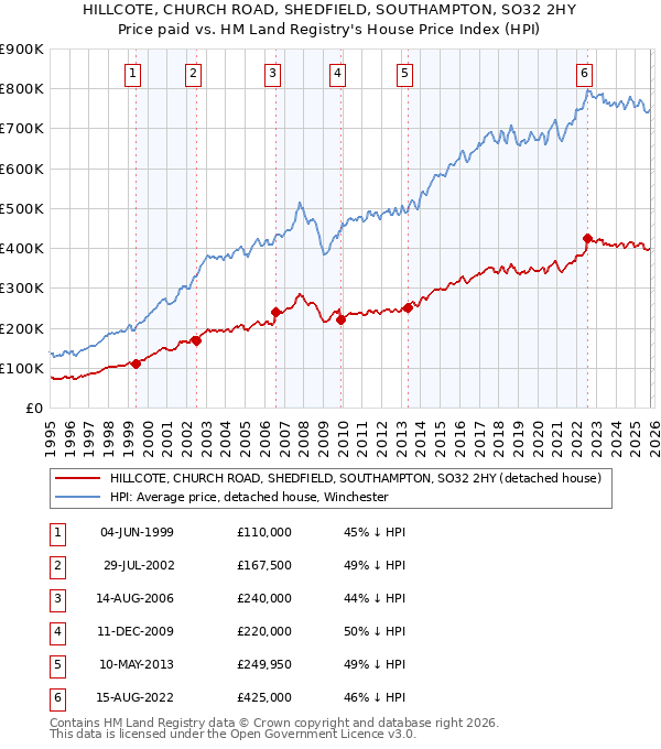HILLCOTE, CHURCH ROAD, SHEDFIELD, SOUTHAMPTON, SO32 2HY: Price paid vs HM Land Registry's House Price Index