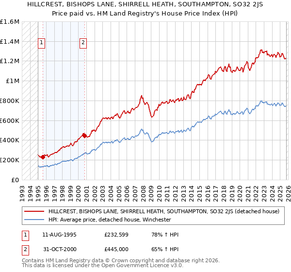 HILLCREST, BISHOPS LANE, SHIRRELL HEATH, SOUTHAMPTON, SO32 2JS: Price paid vs HM Land Registry's House Price Index