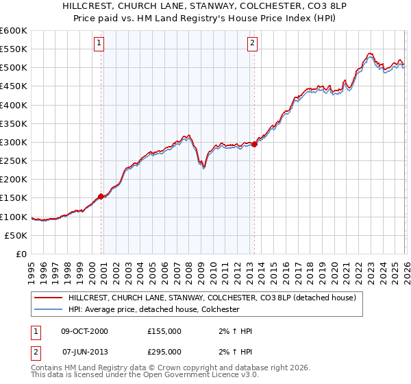 HILLCREST, CHURCH LANE, STANWAY, COLCHESTER, CO3 8LP: Price paid vs HM Land Registry's House Price Index