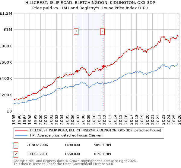 HILLCREST, ISLIP ROAD, BLETCHINGDON, KIDLINGTON, OX5 3DP: Price paid vs HM Land Registry's House Price Index