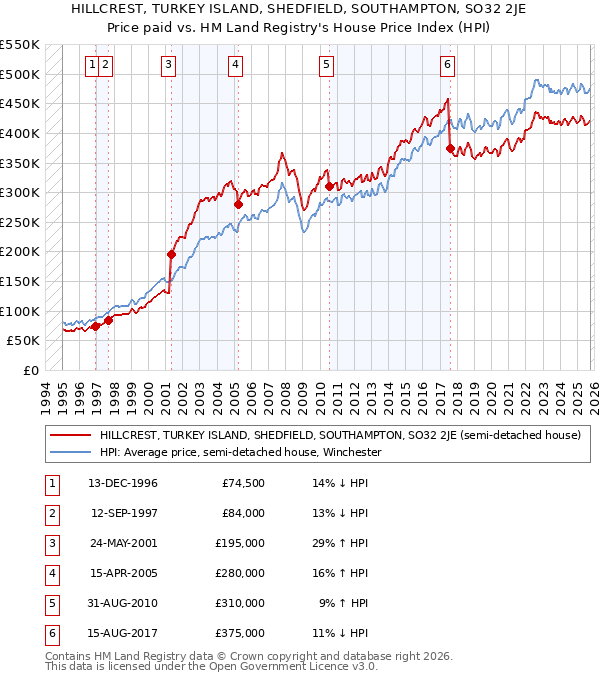HILLCREST, TURKEY ISLAND, SHEDFIELD, SOUTHAMPTON, SO32 2JE: Price paid vs HM Land Registry's House Price Index