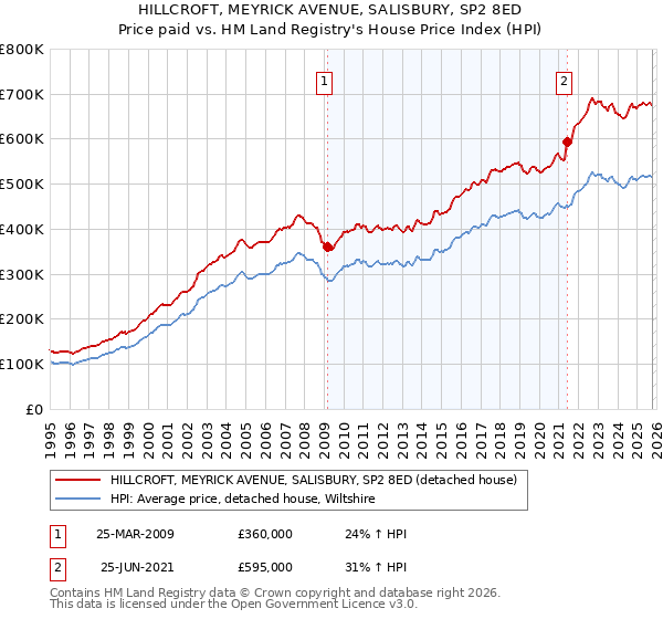 HILLCROFT, MEYRICK AVENUE, SALISBURY, SP2 8ED: Price paid vs HM Land Registry's House Price Index