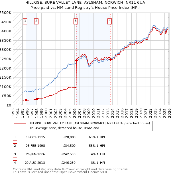 HILLRISE, BURE VALLEY LANE, AYLSHAM, NORWICH, NR11 6UA: Price paid vs HM Land Registry's House Price Index