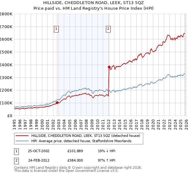 HILLSIDE, CHEDDLETON ROAD, LEEK, ST13 5QZ: Price paid vs HM Land Registry's House Price Index