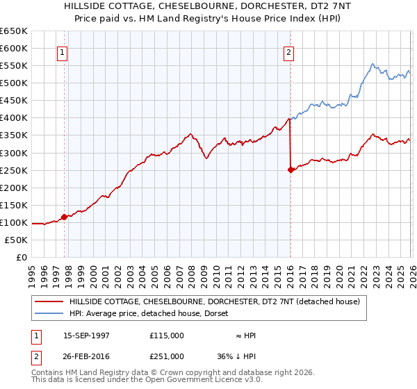 HILLSIDE COTTAGE, CHESELBOURNE, DORCHESTER, DT2 7NT: Price paid vs HM Land Registry's House Price Index