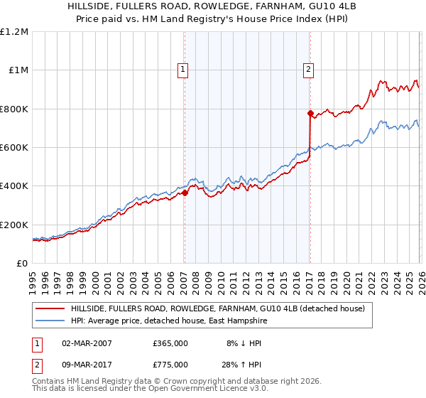 HILLSIDE, FULLERS ROAD, ROWLEDGE, FARNHAM, GU10 4LB: Price paid vs HM Land Registry's House Price Index