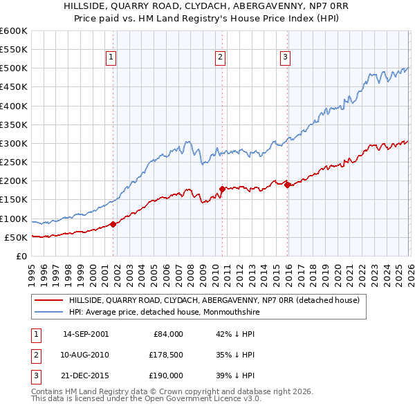 HILLSIDE, QUARRY ROAD, CLYDACH, ABERGAVENNY, NP7 0RR: Price paid vs HM Land Registry's House Price Index