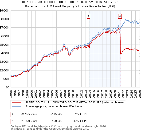 HILLSIDE, SOUTH HILL, DROXFORD, SOUTHAMPTON, SO32 3PB: Price paid vs HM Land Registry's House Price Index