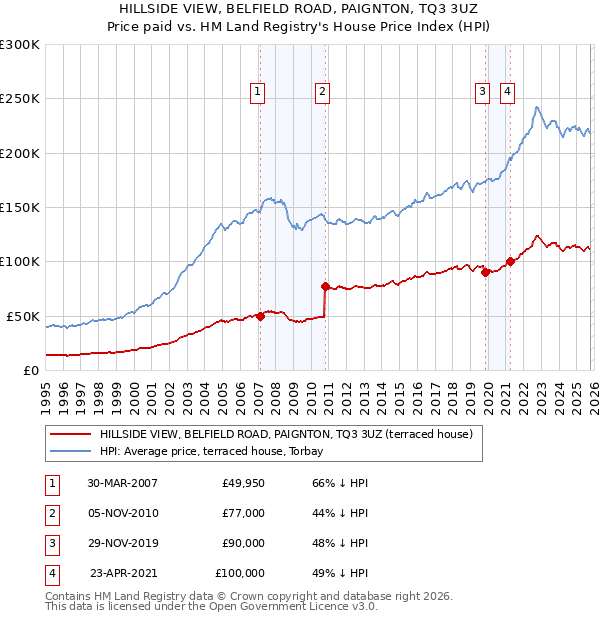HILLSIDE VIEW, BELFIELD ROAD, PAIGNTON, TQ3 3UZ: Price paid vs HM Land Registry's House Price Index