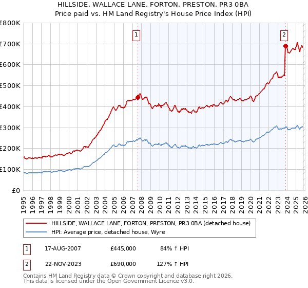 HILLSIDE, WALLACE LANE, FORTON, PRESTON, PR3 0BA: Price paid vs HM Land Registry's House Price Index